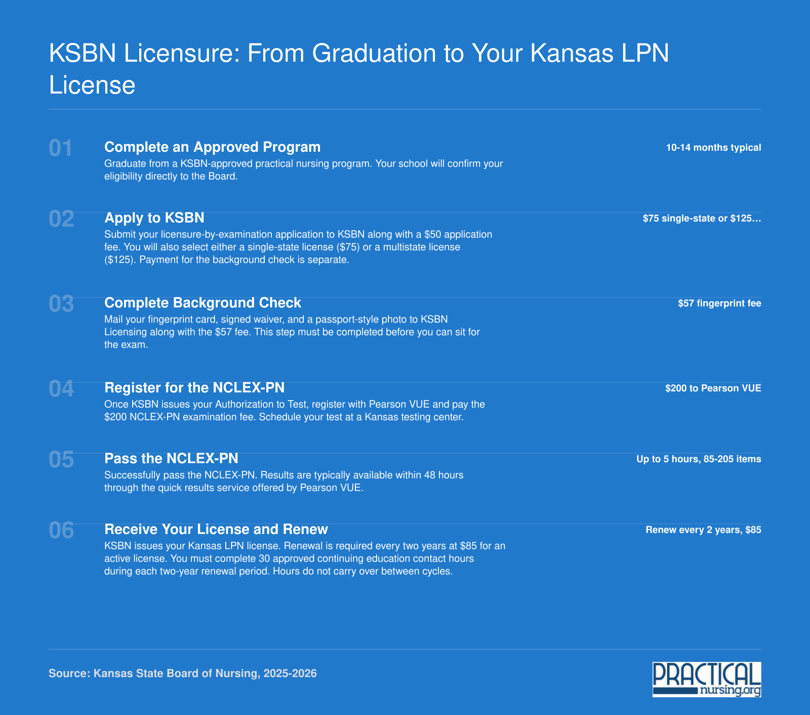 Six-step Kansas LPN licensure process from program completion through KSBN application, background check, NCLEX-PN exam, and biennial renewal with 30 CE hours