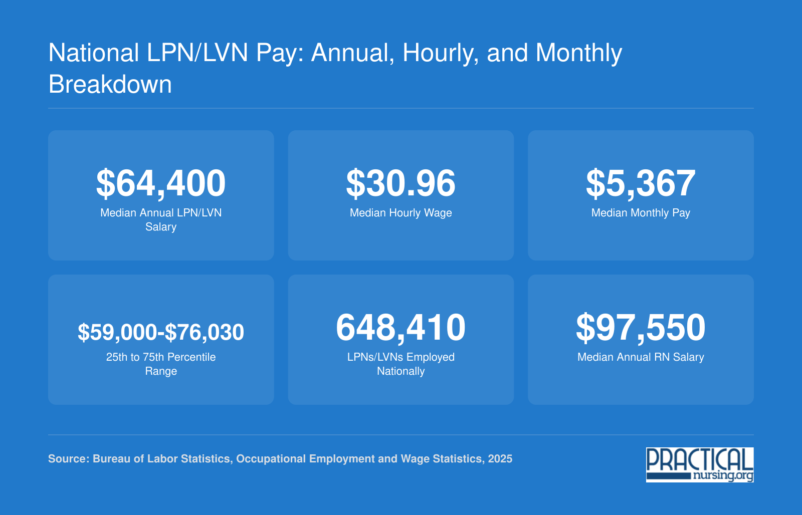 National LPN/LVN median salary of $64,400 per year and $30.96 per hour in 2025, with 648,410 employed nationally, per BLS data