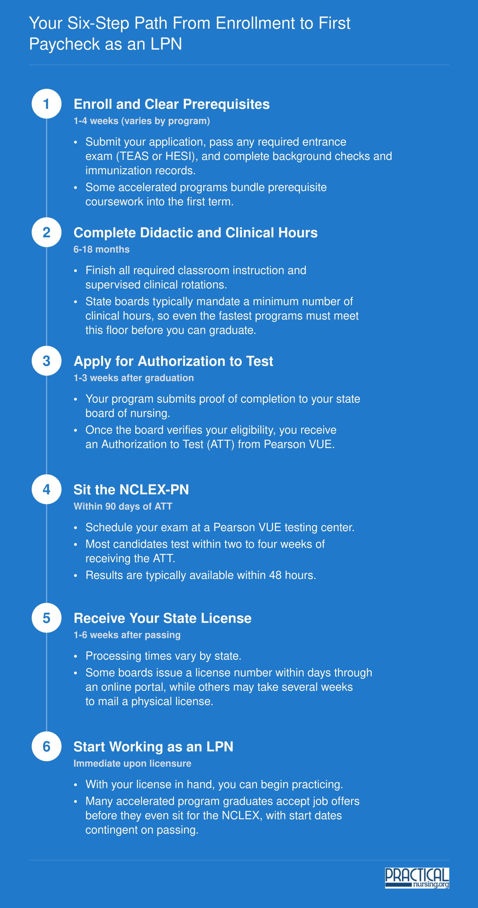 Six sequential steps from program enrollment through NCLEX-PN to first LPN paycheck, with typical timeframes at each stage