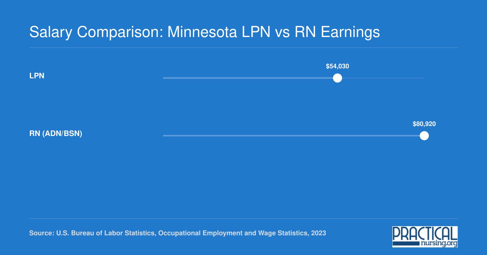 Minnesota median annual salary of $54,030 for LPNs compared to $80,920 for RNs, per 2023 BLS data