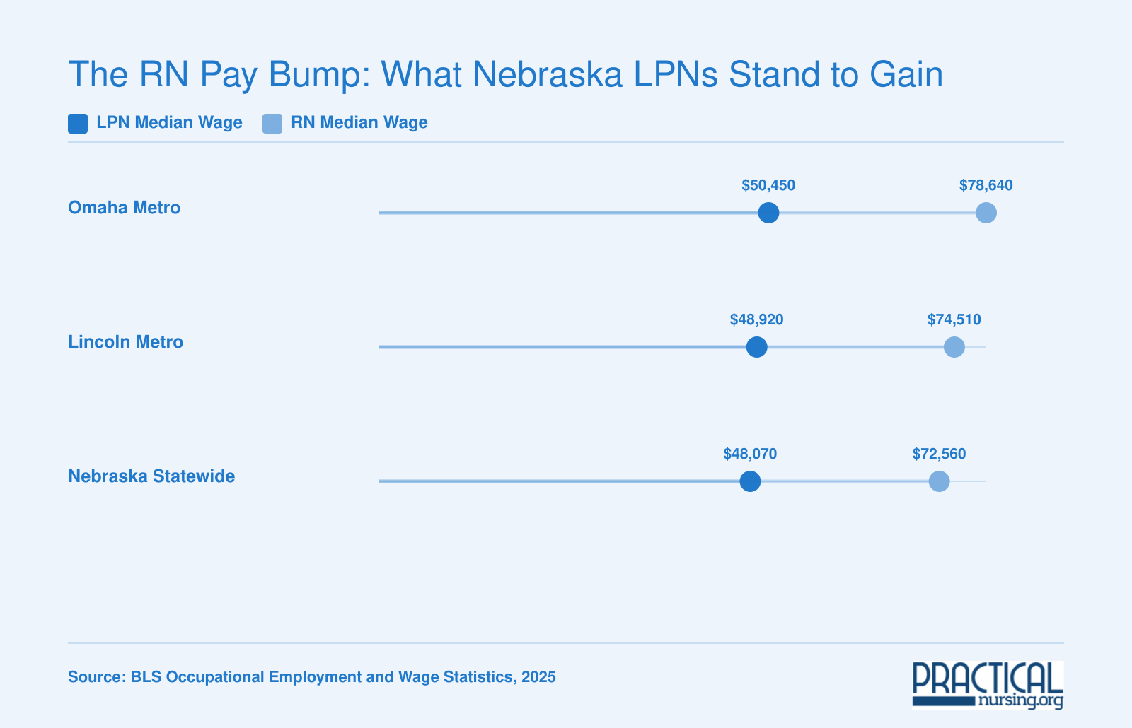 Median annual wages for LPNs versus RNs in Omaha, Lincoln, and statewide Nebraska, showing an average gap of roughly $25,000 to $28,000
