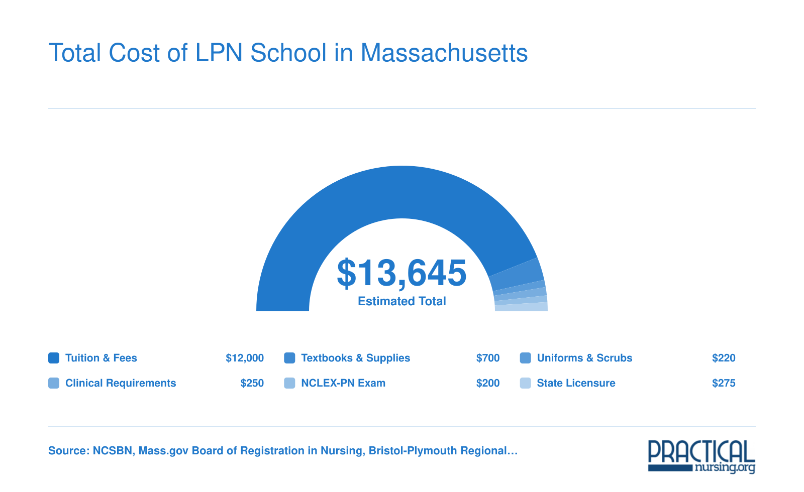 Estimated total cost of completing an LPN program in Massachusetts around $13,645, broken down by tuition, books, uniforms, clinical fees, NCLEX exam, and licensure for 2025-2026