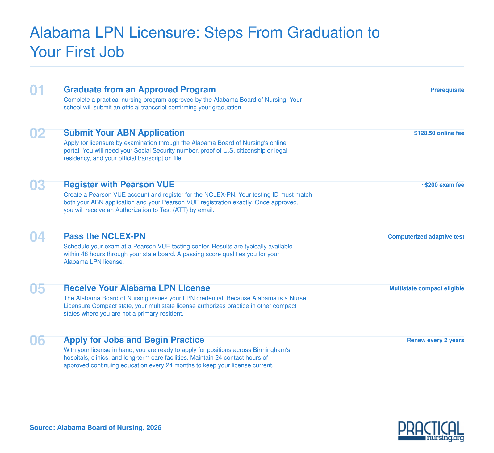 Six-step licensure sequence for Alabama LPN graduates, from program completion through NCLEX-PN to first job, with associated fees