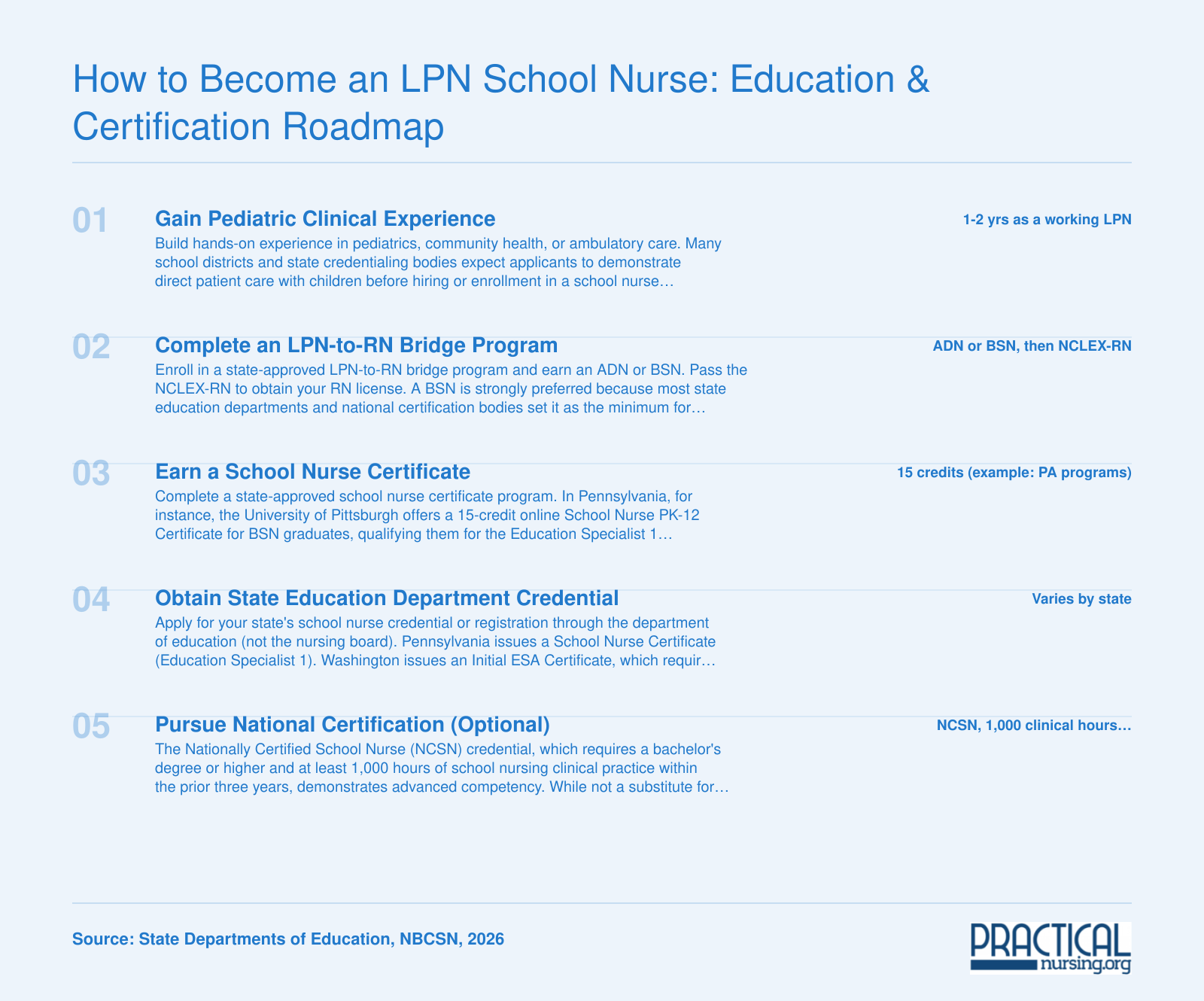 Five-step pathway from LPN licensure through RN bridge, school nurse certificate, state credentialing, and optional NCSN certification