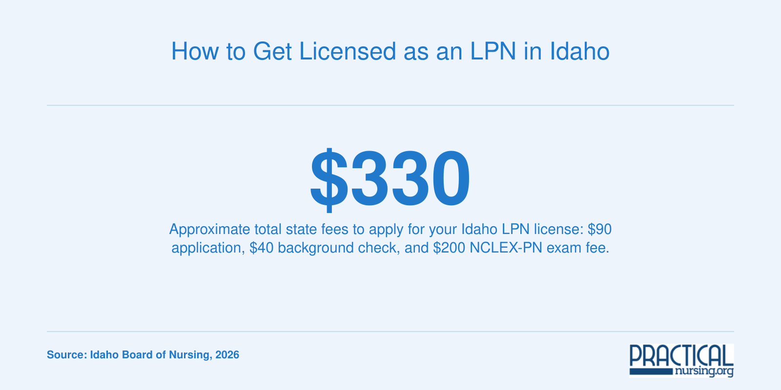 Total estimated Idaho LPN initial licensure fees combining application, background check, and NCLEX-PN exam costs in 2026.