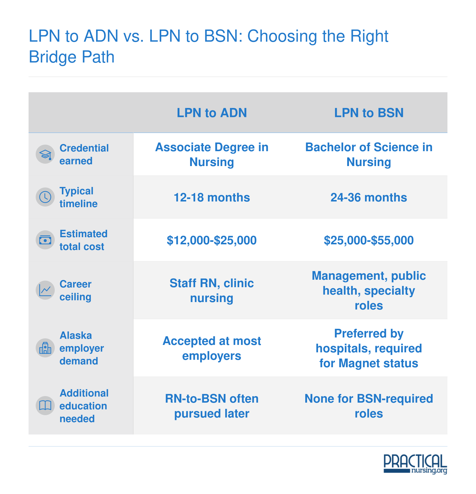 LPN to ADN vs. LPN to BSN: Choosing the Right Bridge Path