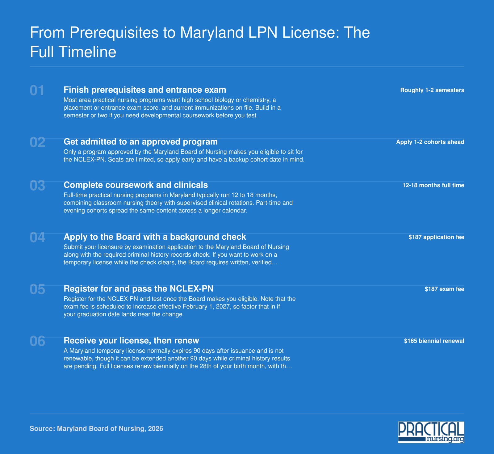 Six-step Maryland LPN timeline: 12-18 month program, $187 application, $187 NCLEX-PN, $165 biennial renewal