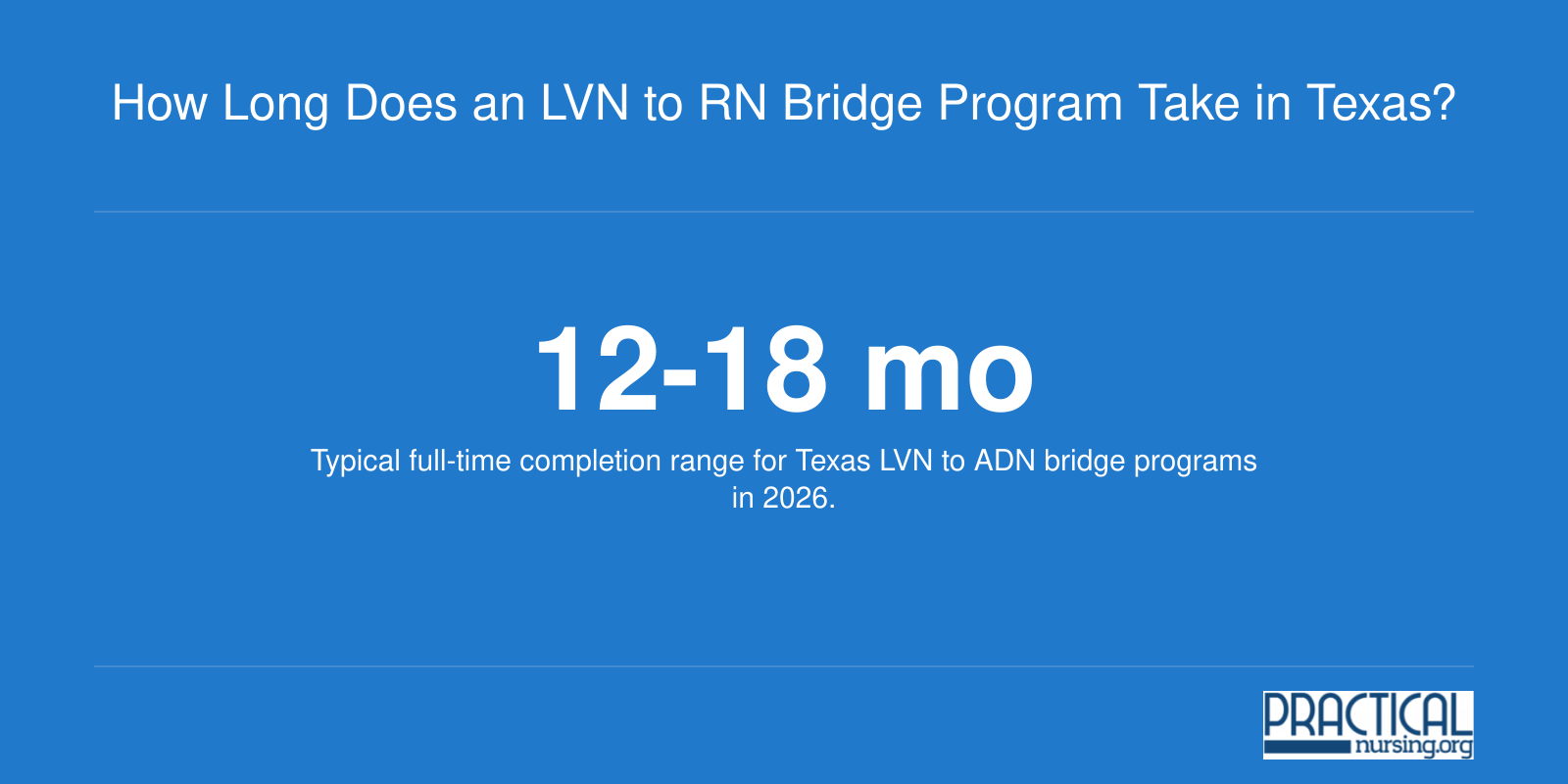 Infographic showing typical 12 to 18 month completion timeline for Texas LVN to ADN bridge programs.