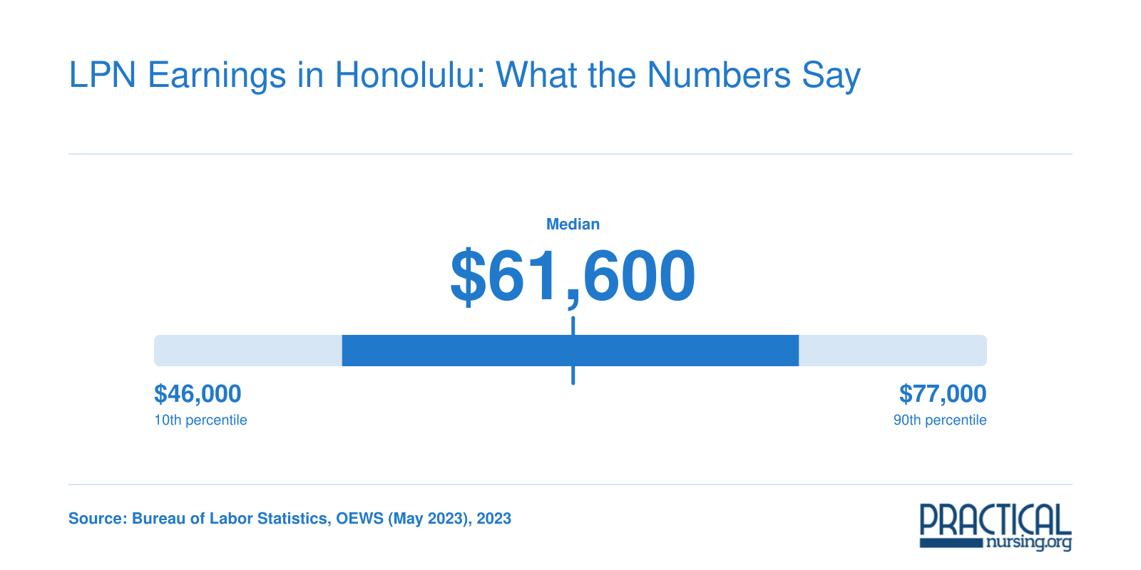 Estimated LPN salary range in Honolulu from about $46,000 at the 10th percentile to $77,000 at the 90th percentile, with a median near $61,600 in 2023