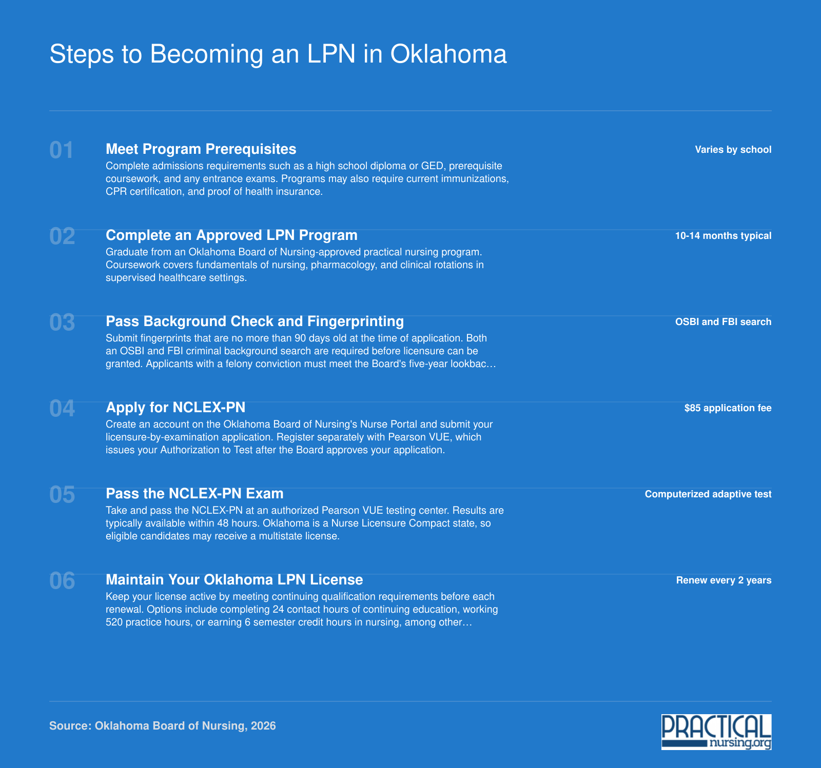 Six-step licensing path for Oklahoma LPNs, from prerequisites through NCLEX-PN to biennial renewal, 2026