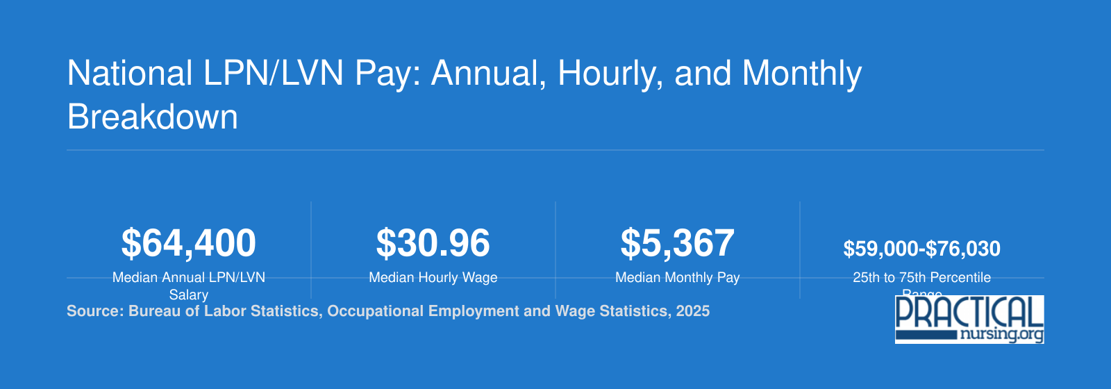 National LPN/LVN median salary of $64,400 per year and $30.96 per hour in 2025, with 648,410 employed nationally, per BLS data
