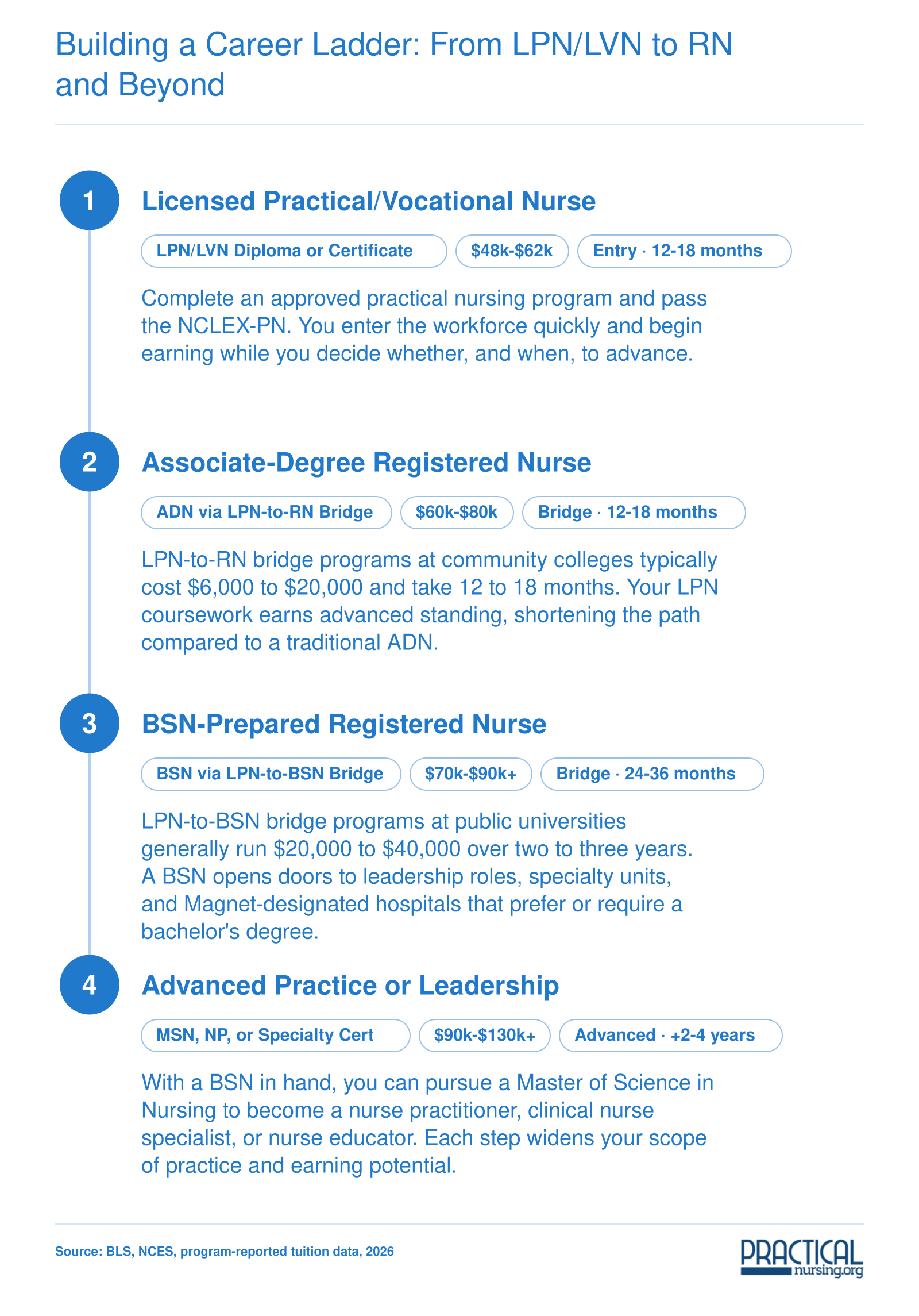 Four-step career ladder from LPN/LVN through ADN and BSN bridge programs to advanced practice nursing, with typical timelines and costs