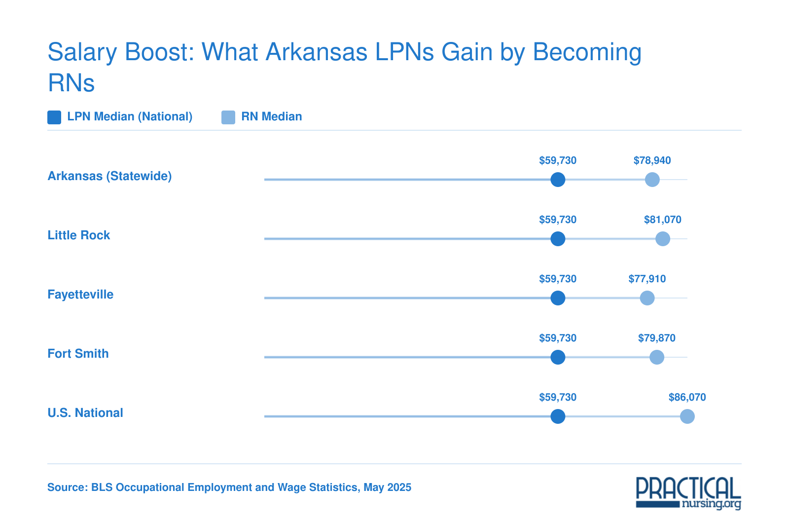 Grouped bar chart comparing the national LPN median salary of $59,730 with Arkansas RN medians of $77,910 to $81,070 across three metro areas, May 2025