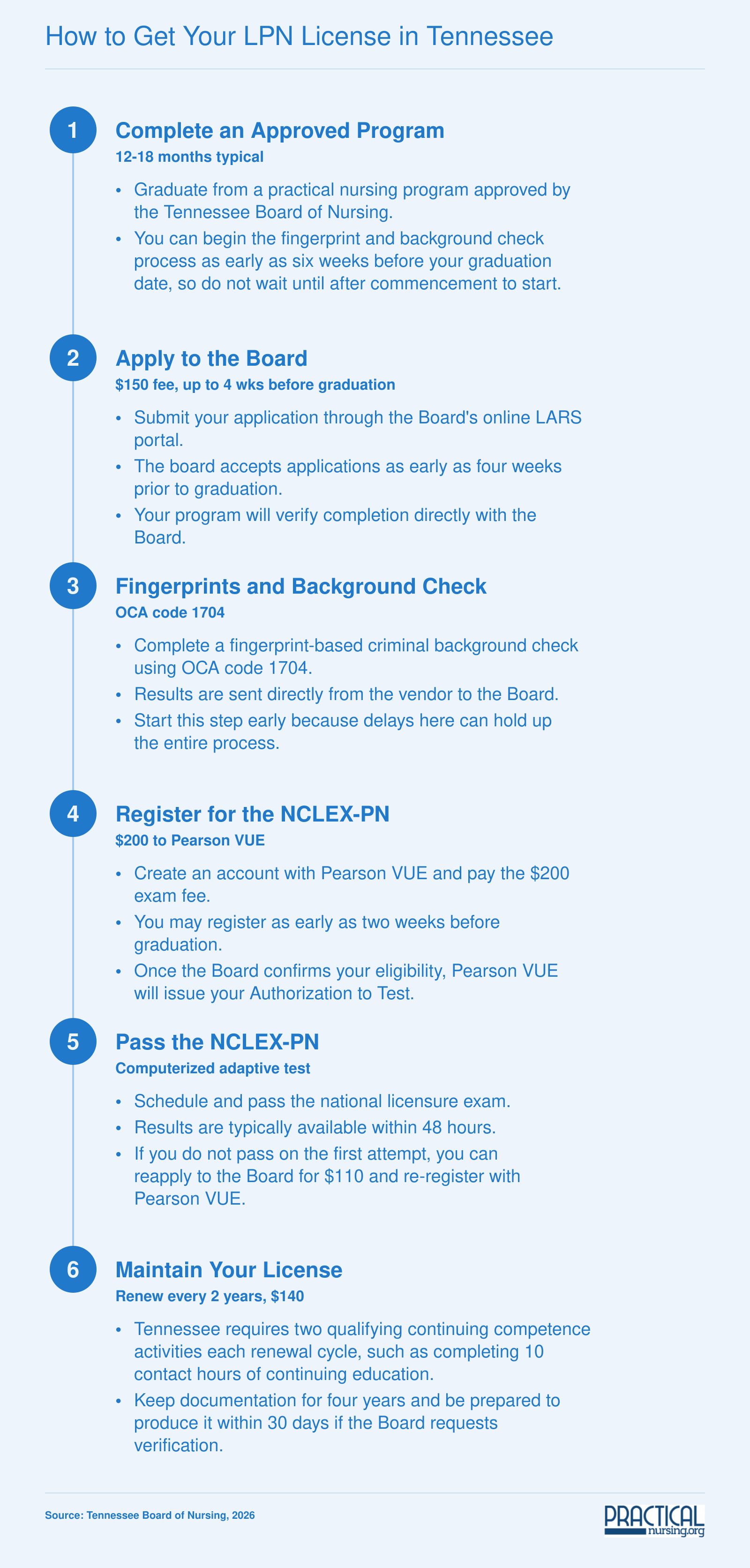 Six-step Tennessee LPN licensure process from program completion through biennial renewal, with 2026 fees and timelines