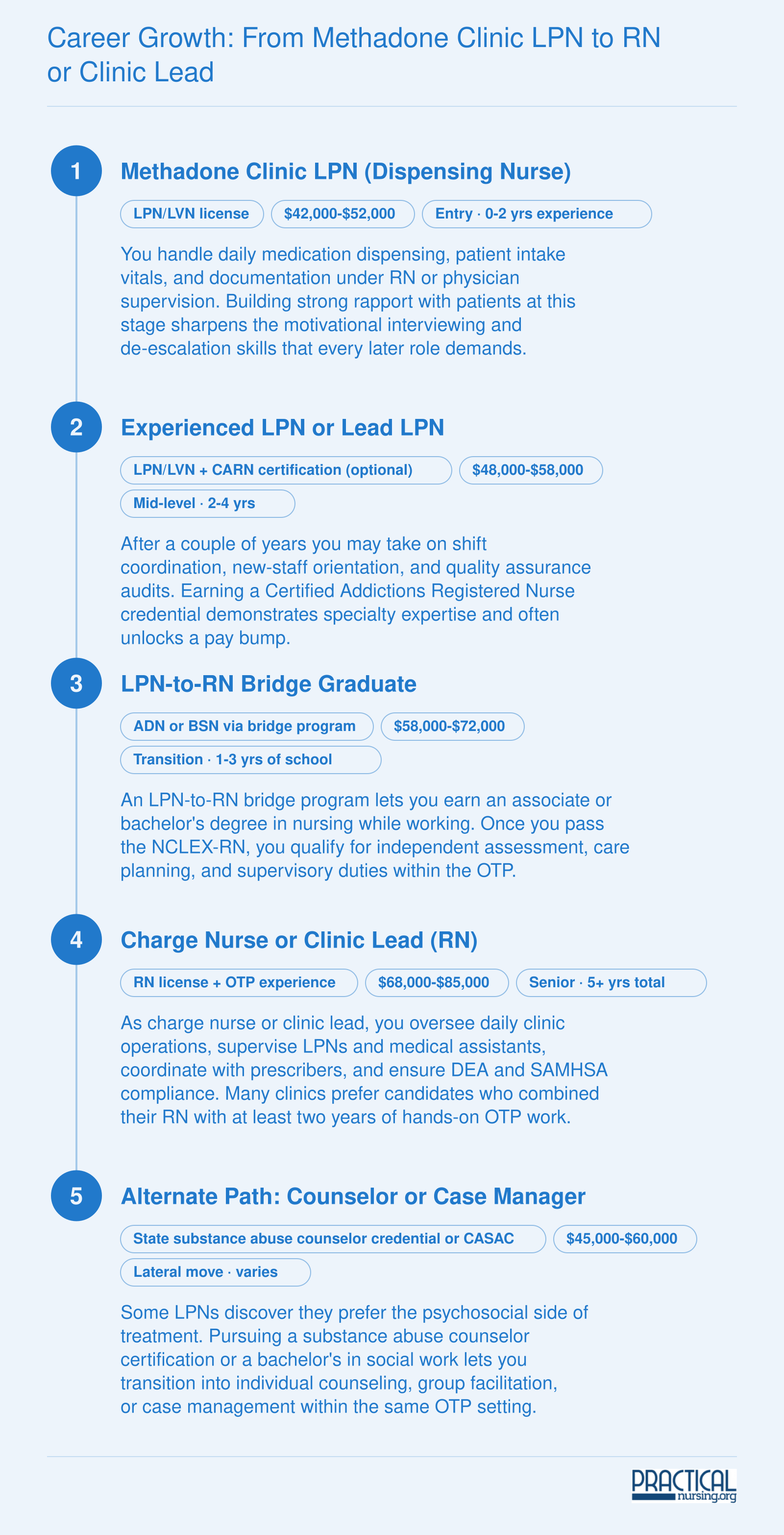 Five-step career pathway from entry-level methadone clinic LPN through RN bridge and charge nurse, with an alternate counselor track