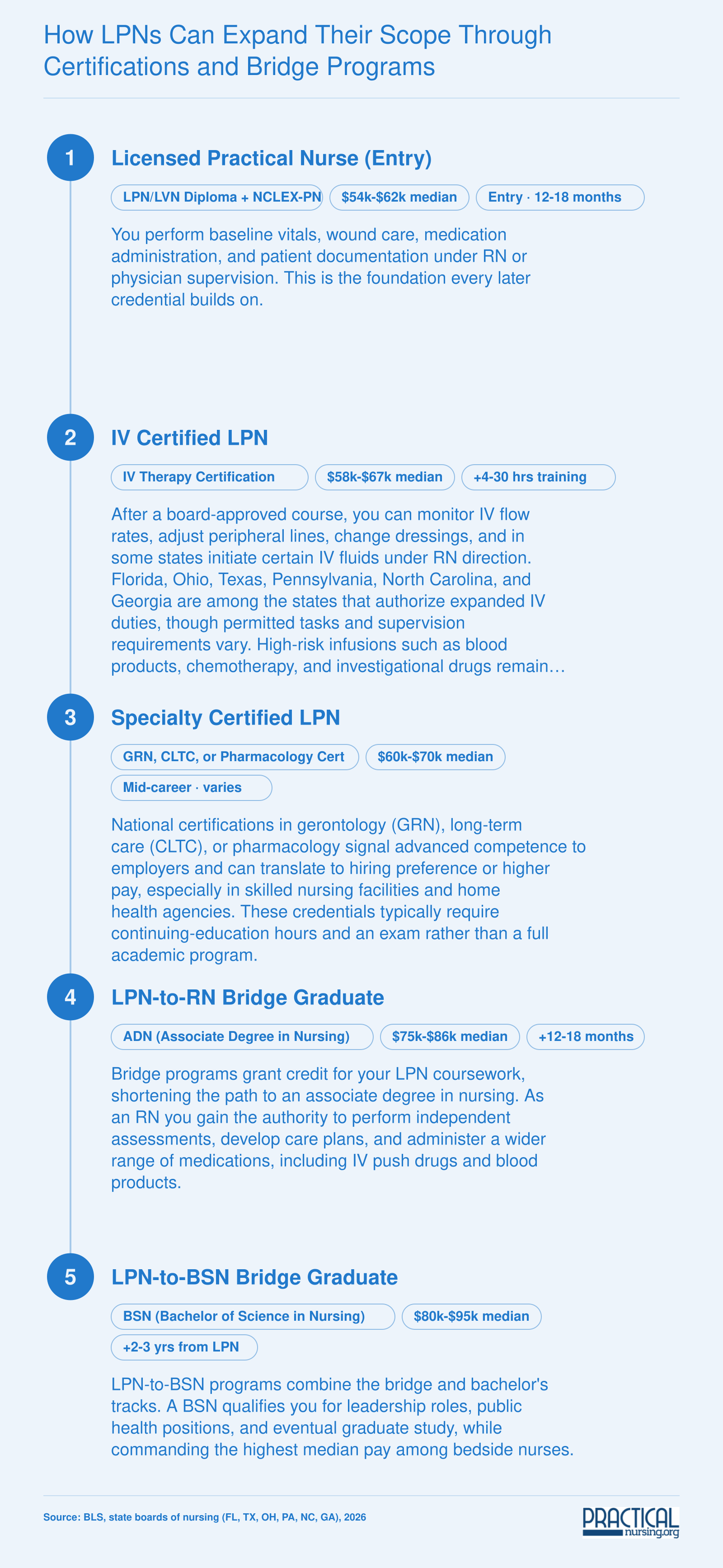 Career progression from entry LPN through IV certification, specialty credentials, and RN bridge programs with approximate salary bands