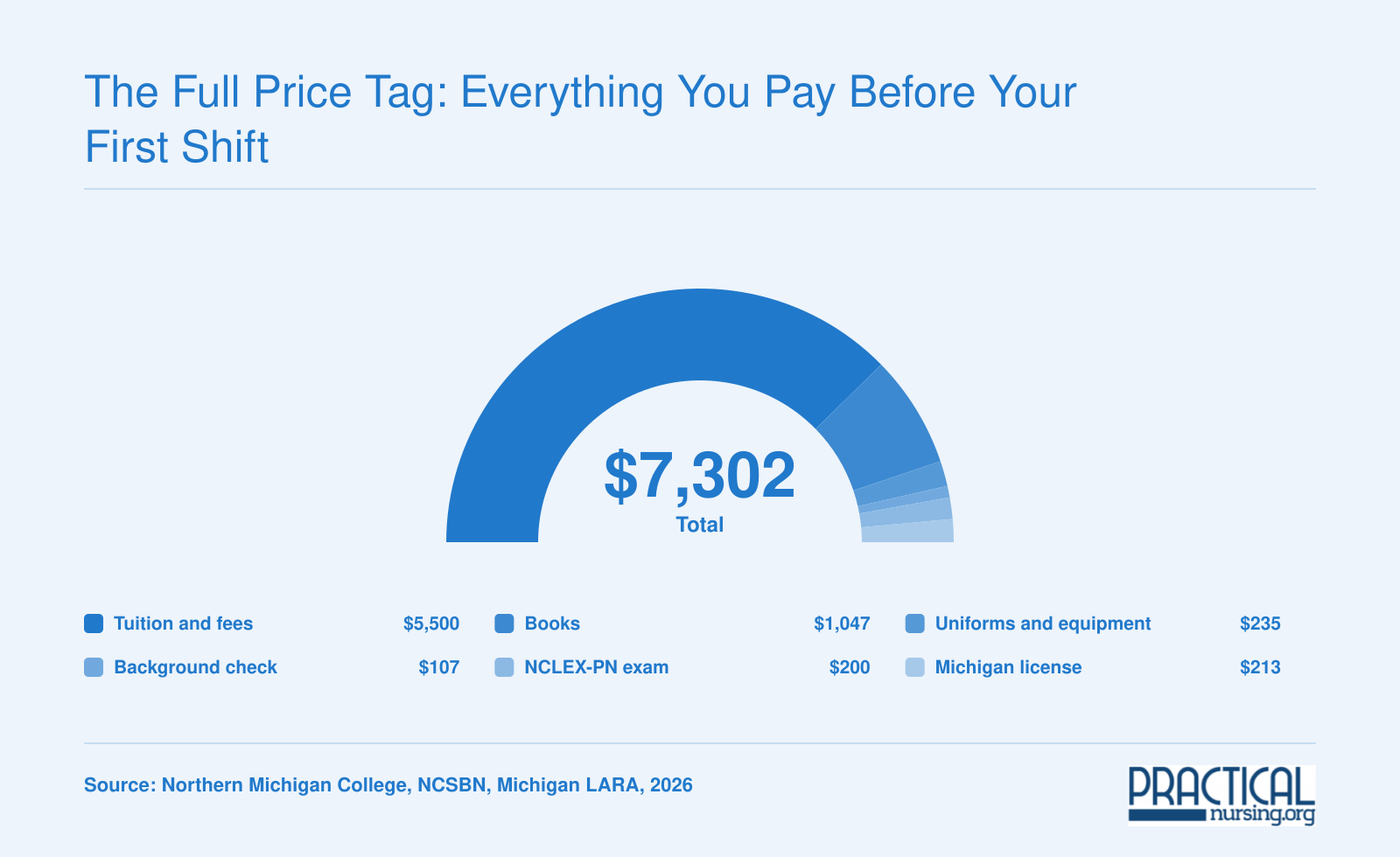 Michigan LPN cost breakdown: $5,500 tuition plus books, uniforms, background check, $200 NCLEX-PN, and licensure fees totaling $7,302