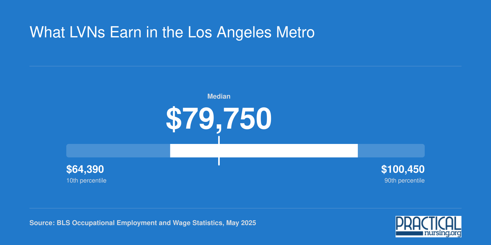 California LVN wages spread from $64,390 at the 10th percentile to $100,450 at the 90th, May 2025