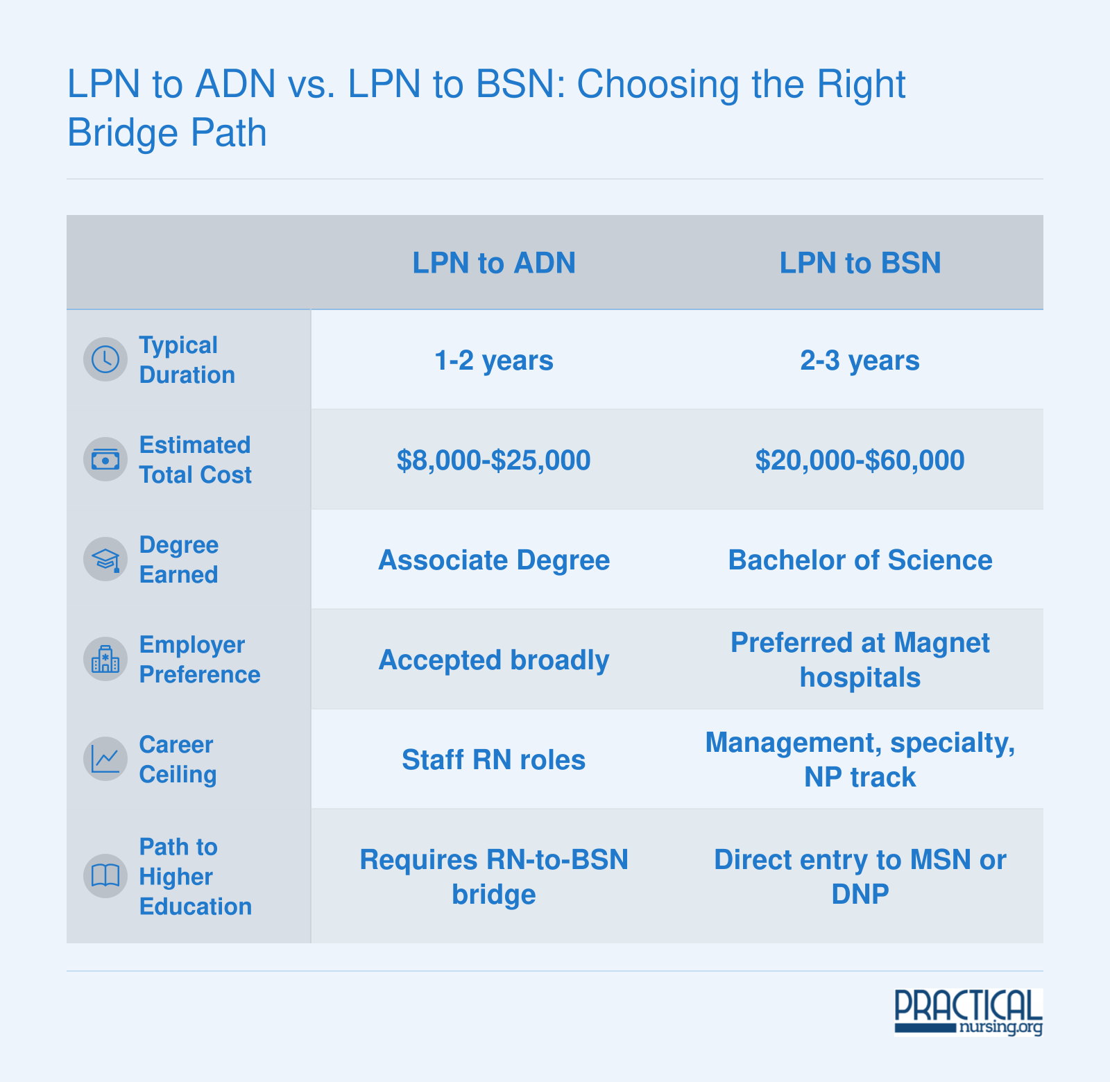 LPN to ADN vs. LPN to BSN: Choosing the Right Bridge Path