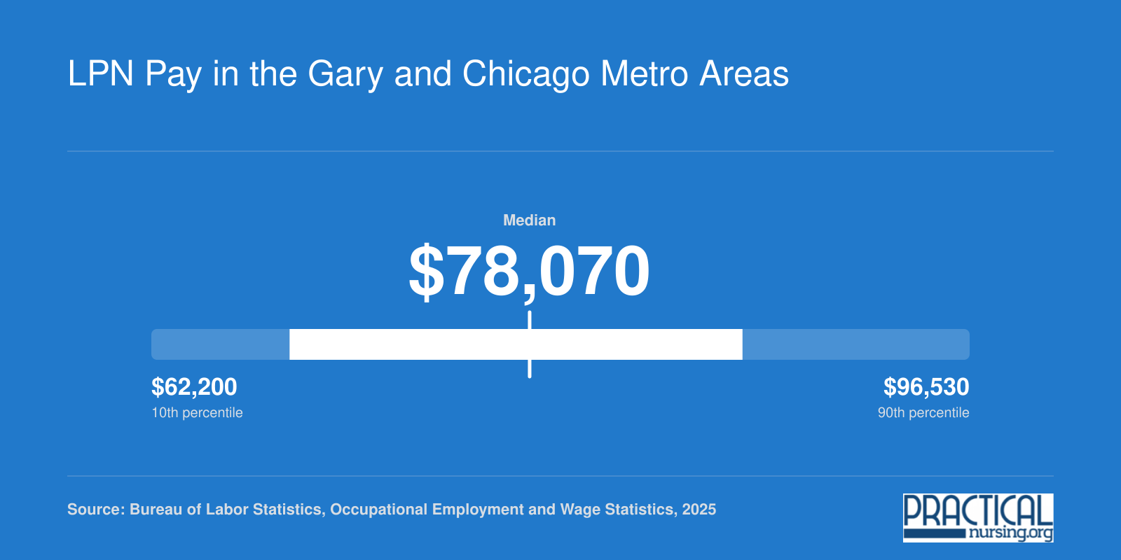 Chicago metro licensed practical nurse wages: $62,200 at the 10th percentile, $78,070 median, $96,530 at the 90th percentile