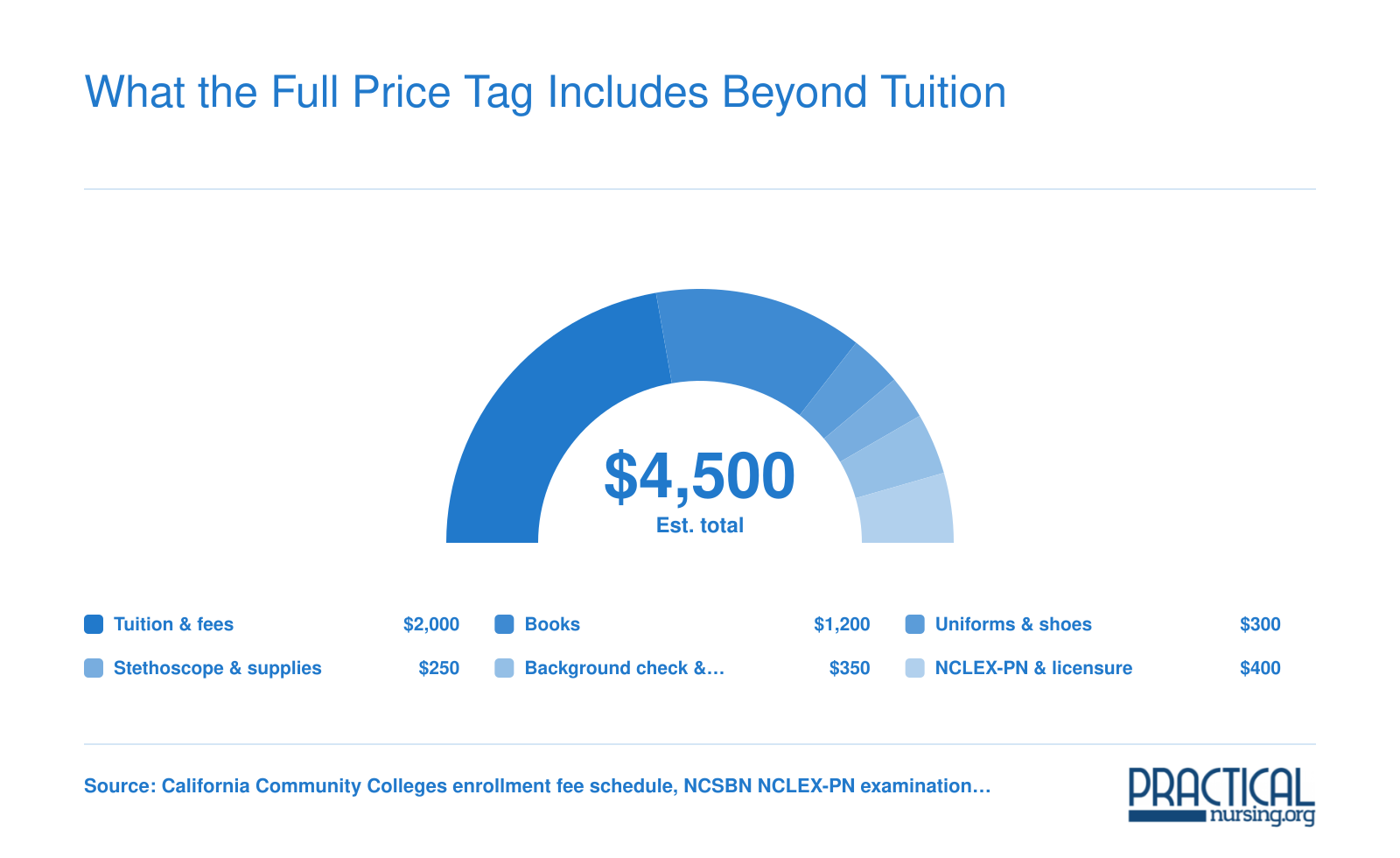 Estimated $4,500 total cost of a Rancho Cucamonga LVN program split across tuition, books, uniforms, supplies, screening, and licensure fees