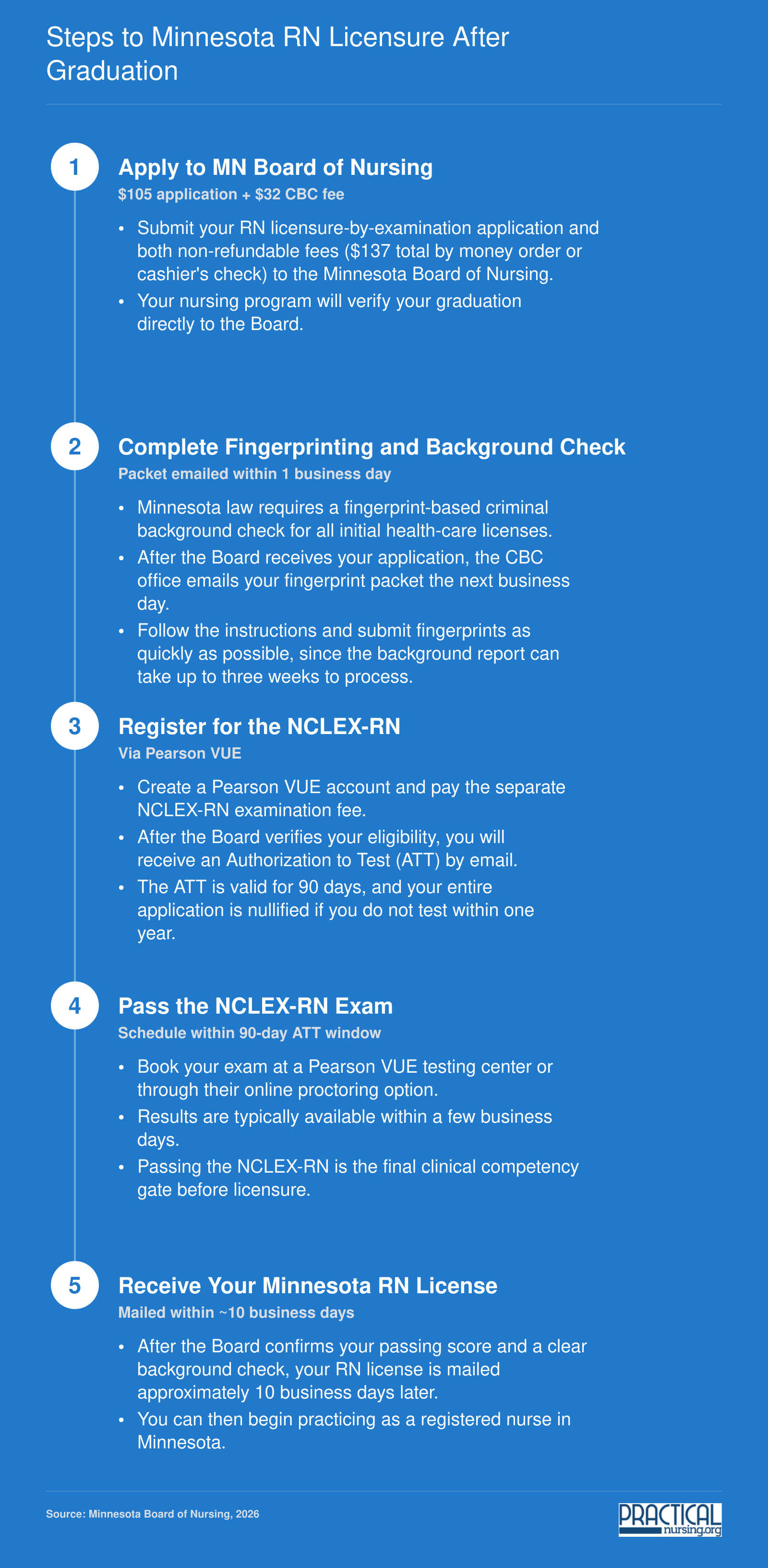 Five-step post-graduation path to Minnesota RN licensure, from Board application through NCLEX-RN to license issuance in about 10 business days