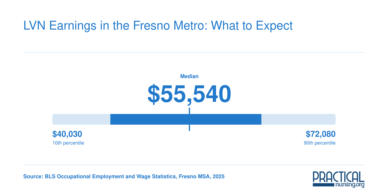 Fresno metro LVN annual wages ranging from $40,030 at the 10th percentile to $72,080 at the 90th percentile in 2025