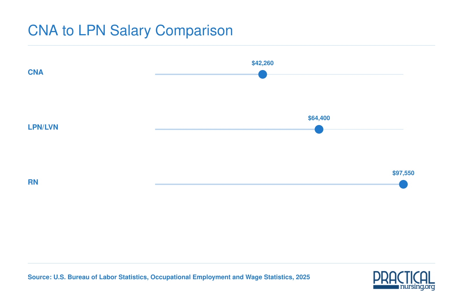 National median salaries of $42,260 for CNAs, $64,400 for LPNs, and $97,550 for RNs based on 2025 BLS data
