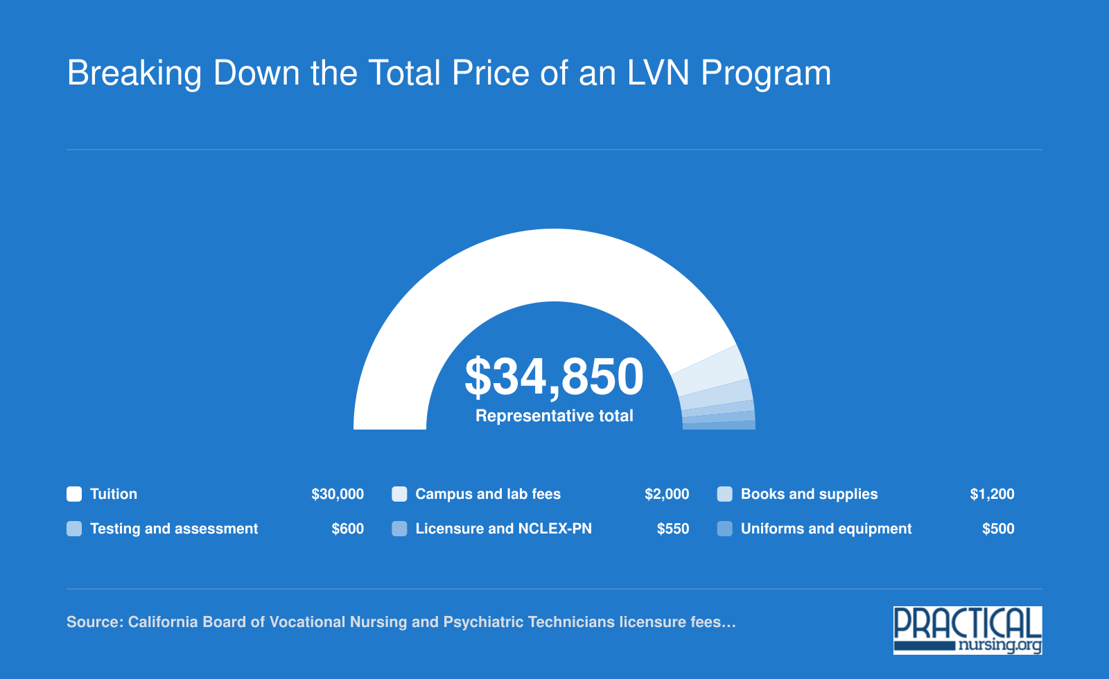 Representative $34,850 LVN program cost split into tuition, campus fees, books, testing, licensure, and uniforms