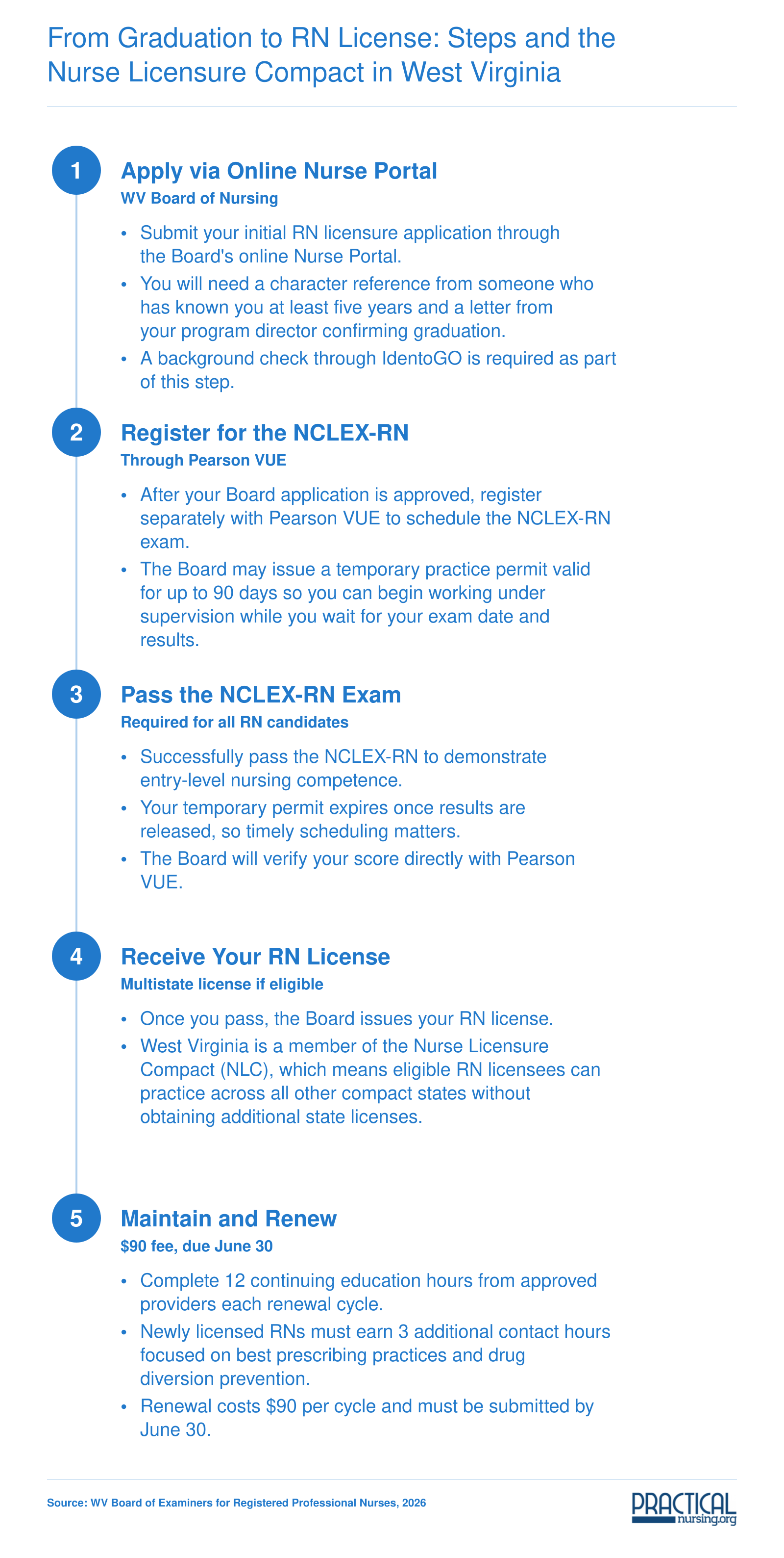 Five-step RN licensure sequence in West Virginia from Board application through NCLEX-RN to multistate license and renewal requirements in 2026