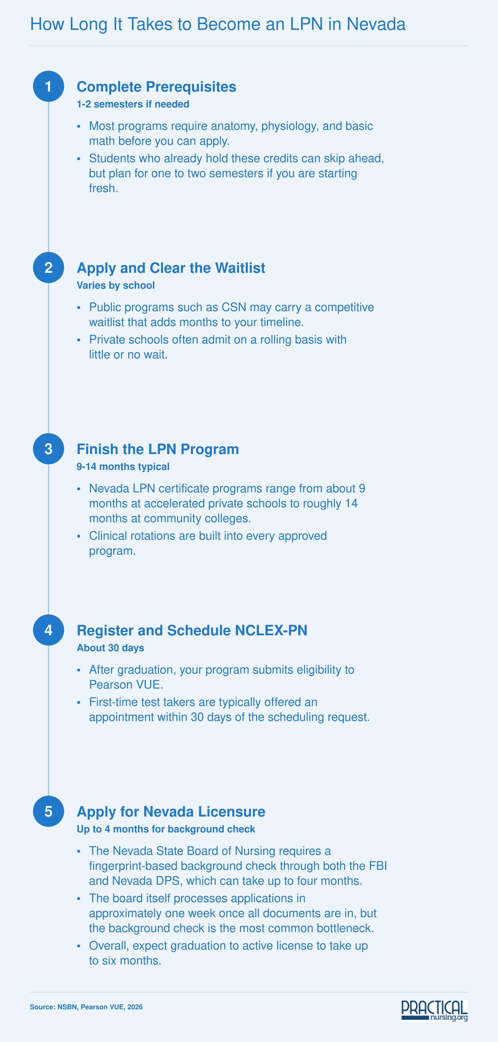 Five-step timeline from prerequisites through NCLEX-PN to Nevada LPN licensure, spanning 12 to 24 months depending on waitlists and background checks