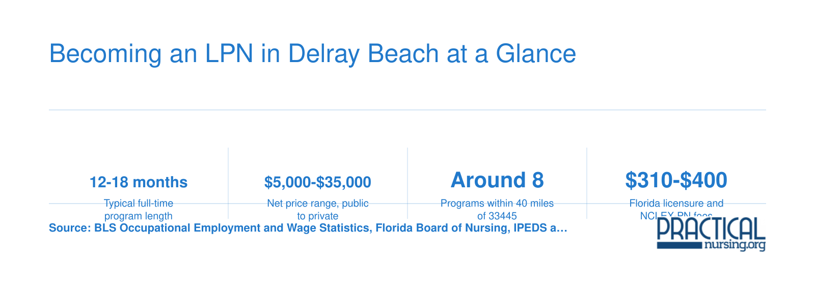 Delray Beach LPN training runs 12 to 18 months, costs $5,000 to $35,000, and pays about $58,000 locally