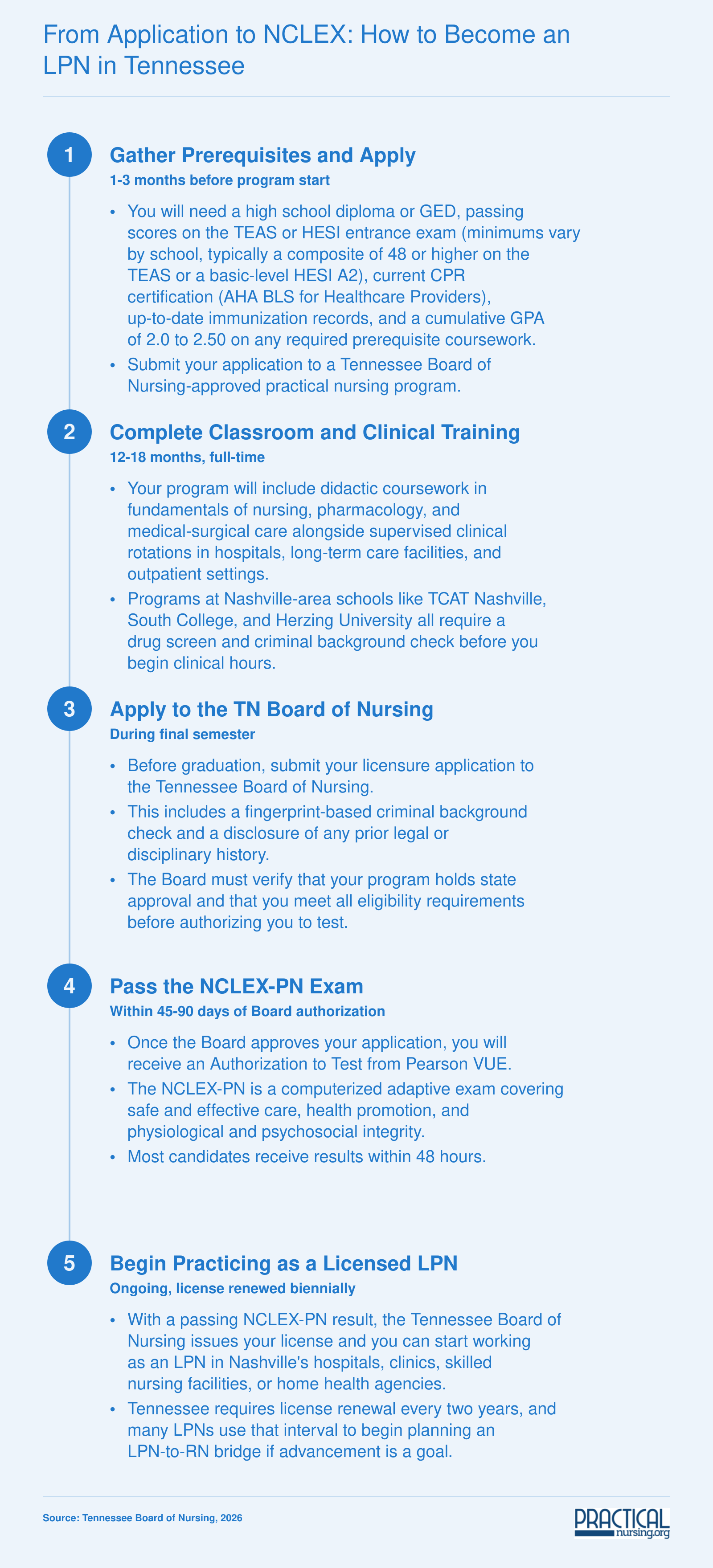 Five-step process to become an LPN in Tennessee, from completing prerequisites through passing the NCLEX-PN exam