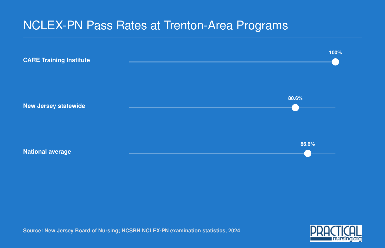 CARE Training Institute posted a 100% first-time NCLEX-PN pass rate in 2024 versus 80.6% statewide and 86.6% nationally