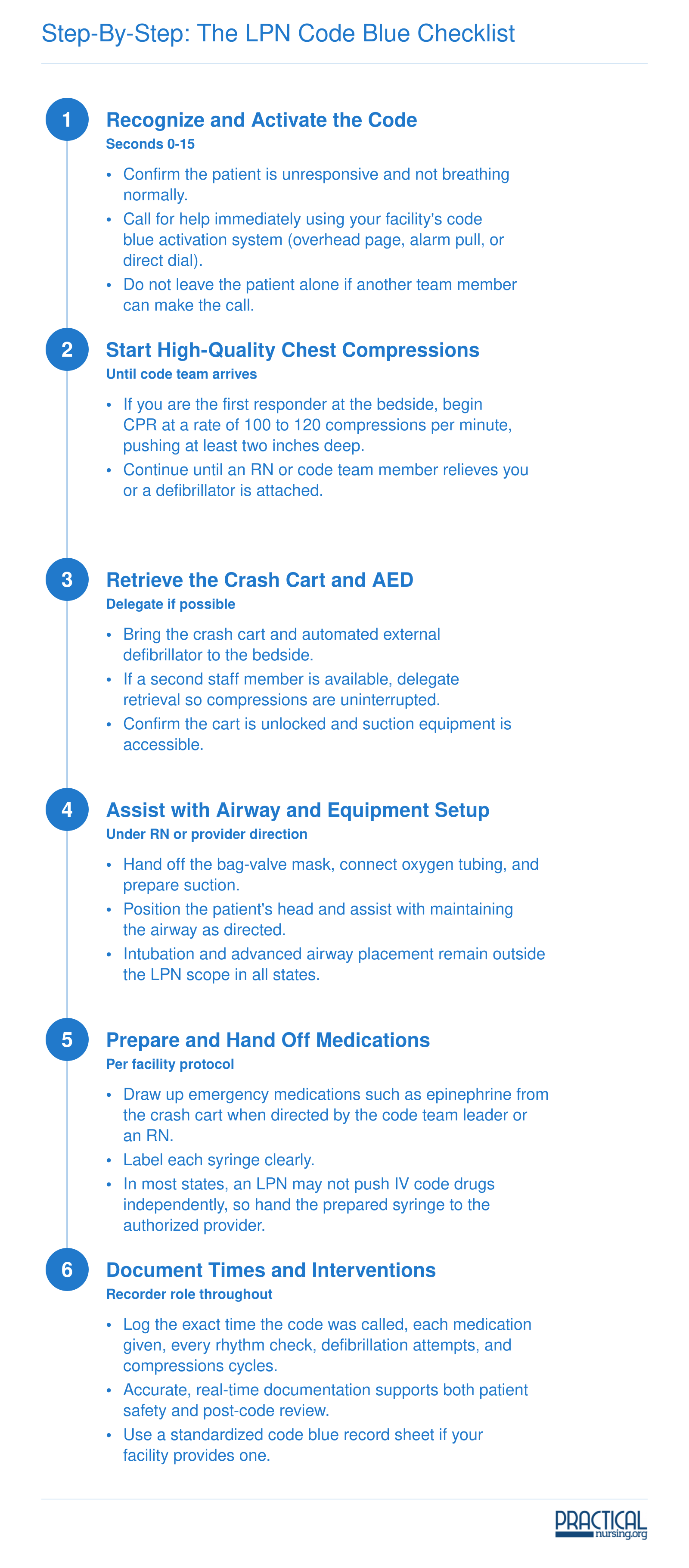 Six chronological steps an LPN follows during a code blue, from recognizing the emergency through real-time documentation
