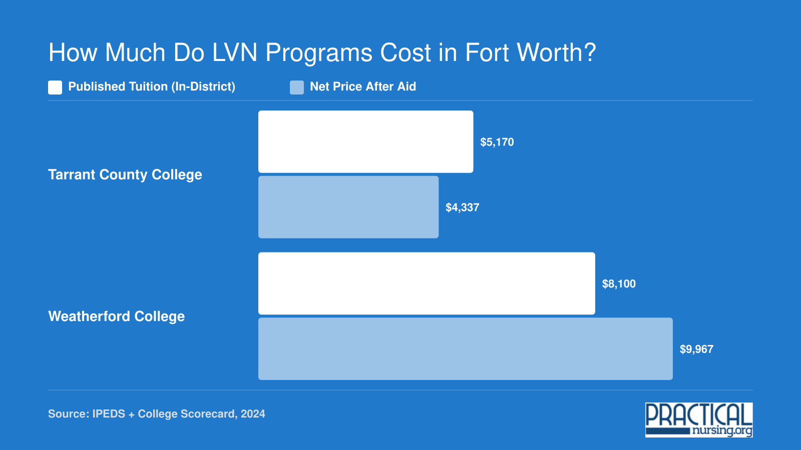 In-district tuition and net price comparison for LVN programs at Tarrant County College and Weatherford College in 2024