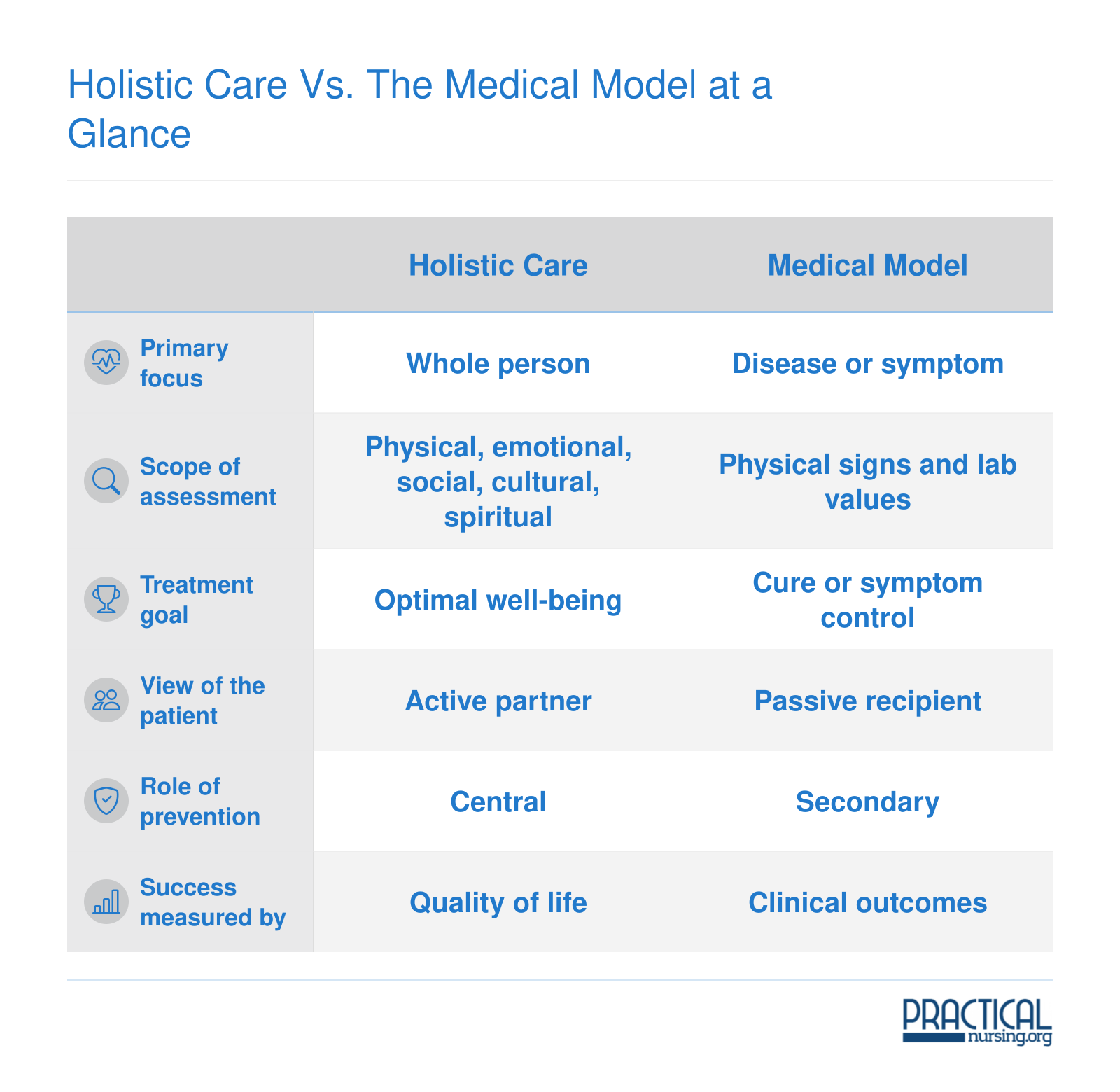 Side-by-side comparison of holistic care and the medical model across six attributes including focus, assessment scope, treatment goal, patient role, prevention, and success measures
