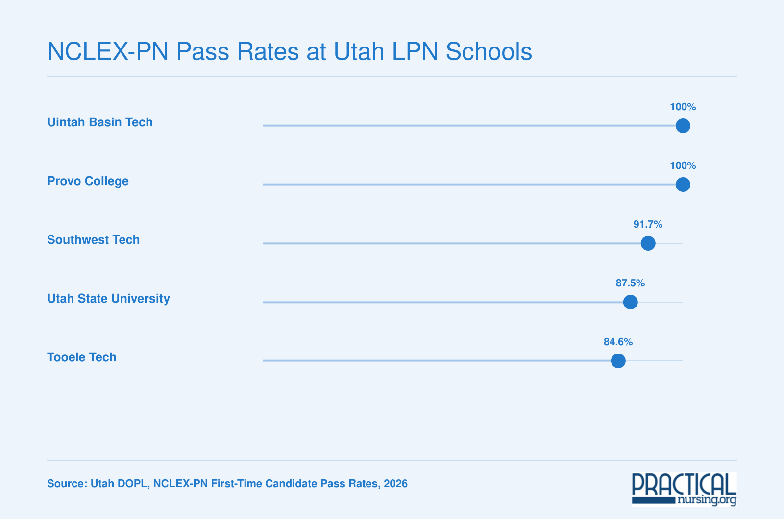 NCLEX-PN Pass Rates at Utah LPN Schools