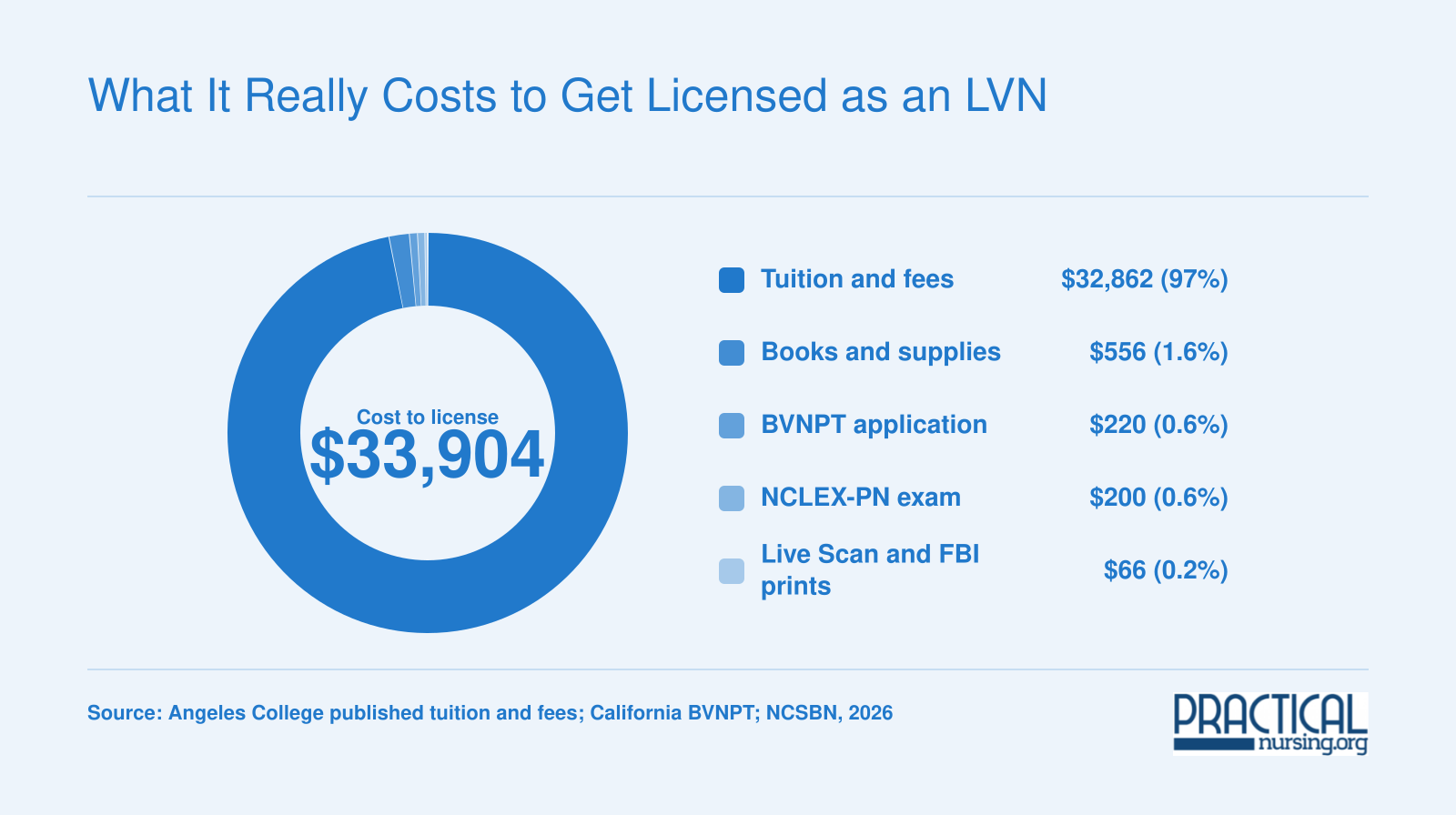 What It Really Costs to Get Licensed as an LVN