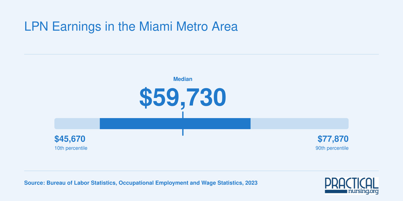 Miami metro LPN wage distribution from $45,670 at the 10th percentile to $77,870 at the 90th percentile, with a $59,730 median