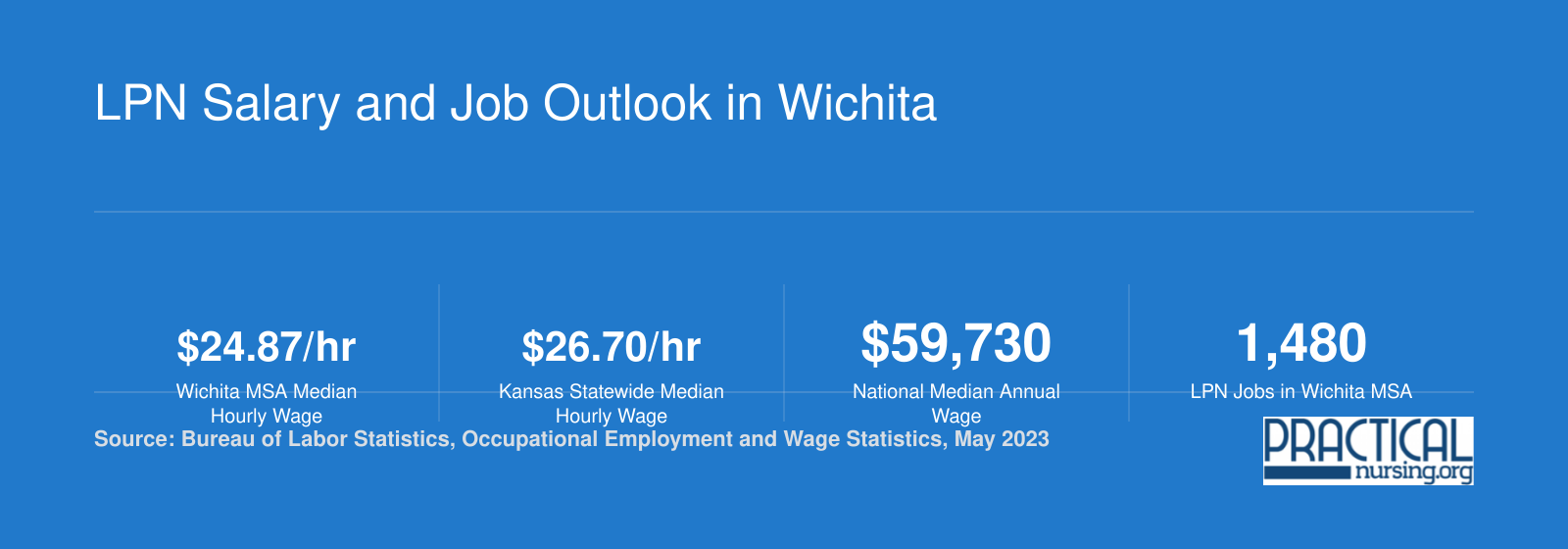 Wichita LPN median hourly wage of $24.87 compared with $26.70 statewide and $59,730 national median annual wage, with 1,480 metro jobs in 2023