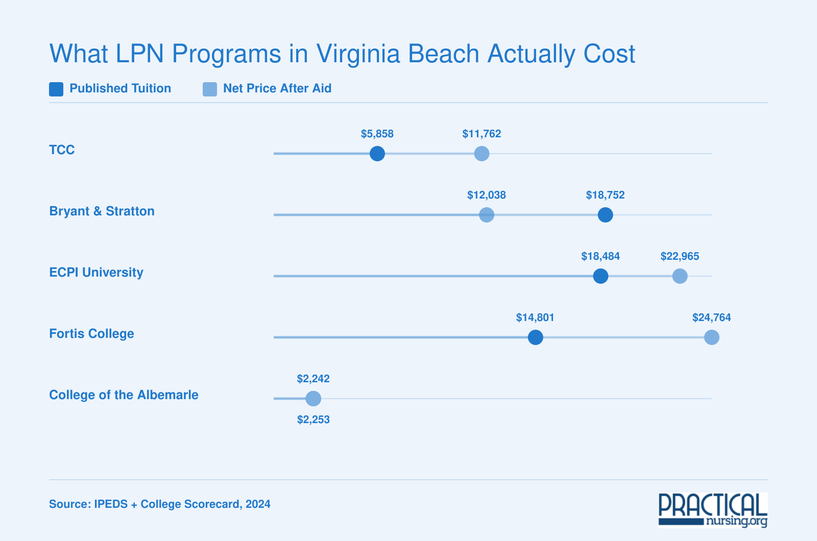 Published tuition versus net price after aid for five LPN programs near Virginia Beach, ranging from $2,242 to $24,764