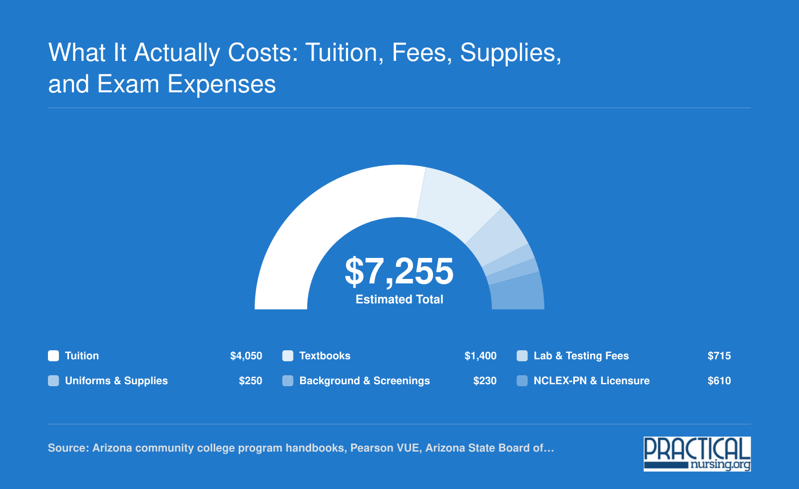 Estimated all-in cost of roughly $7,255 for completing an Arizona community college LPN program in 2026, broken into tuition, books, fees, supplies, screenings, and licensure
