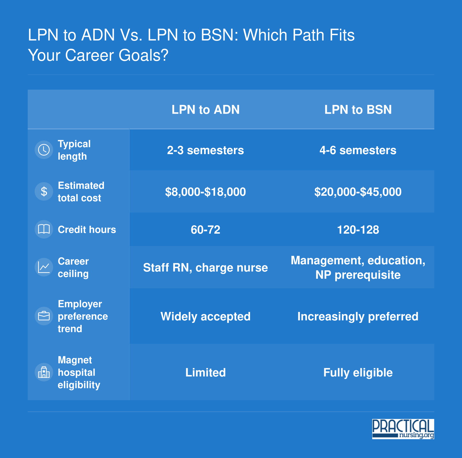 LPN to ADN vs. LPN to BSN: Which Path Fits Your Career Goals?