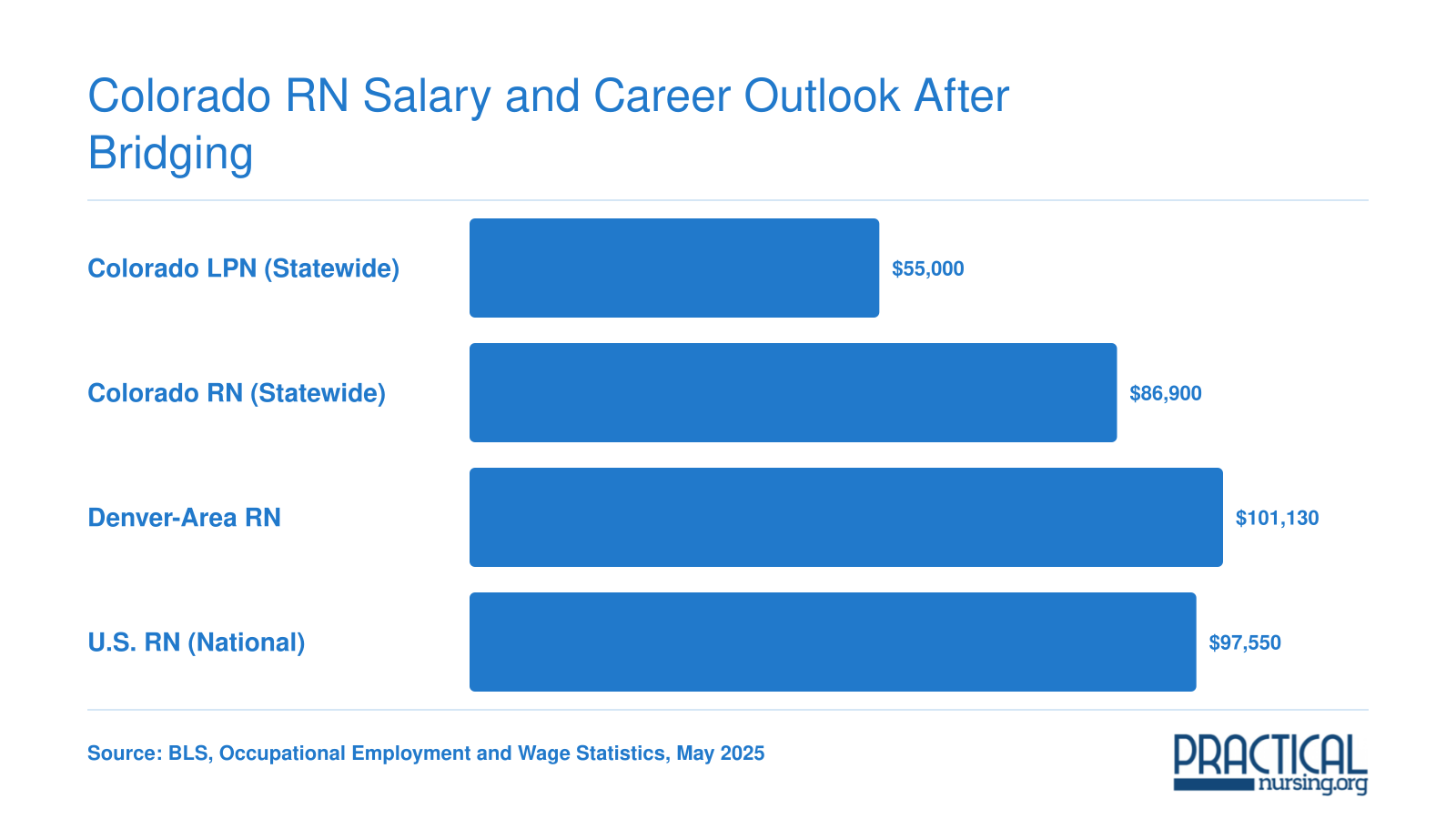 Colorado LPN median salary near $55,000 compared with Colorado RN median near $87,000, Denver-area RN median $101,130, and national RN median $97,550
