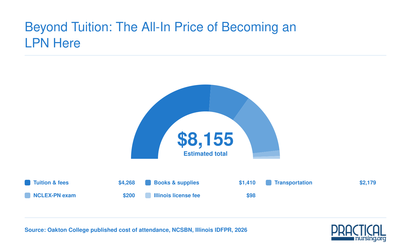 Estimated $8,155 total for a Des Plaines LPN student in 2026, including tuition, books, transportation, exam, and license fees