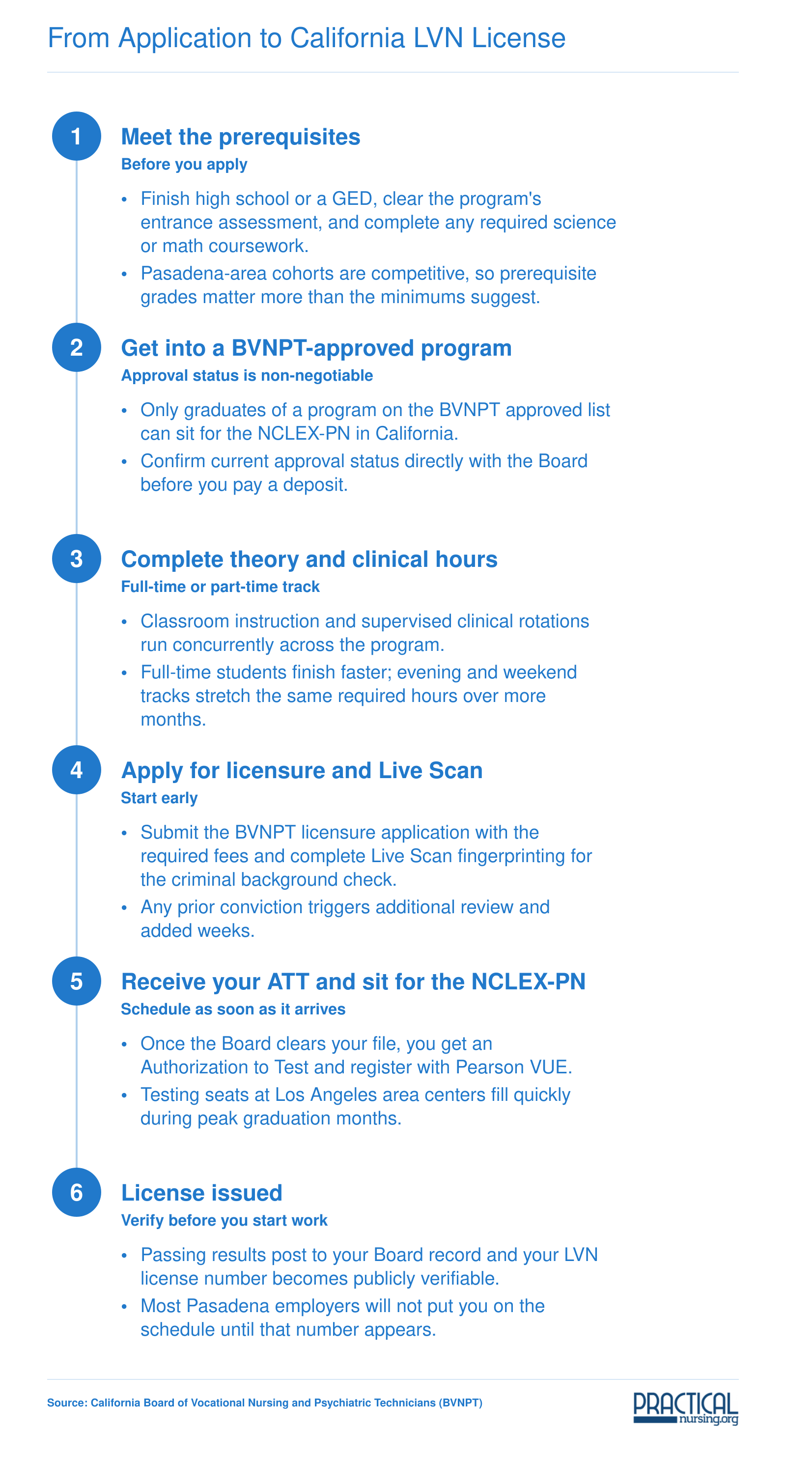Six-stage path from prerequisites through BVNPT-approved training, Live Scan, and NCLEX-PN to California LVN licensure
