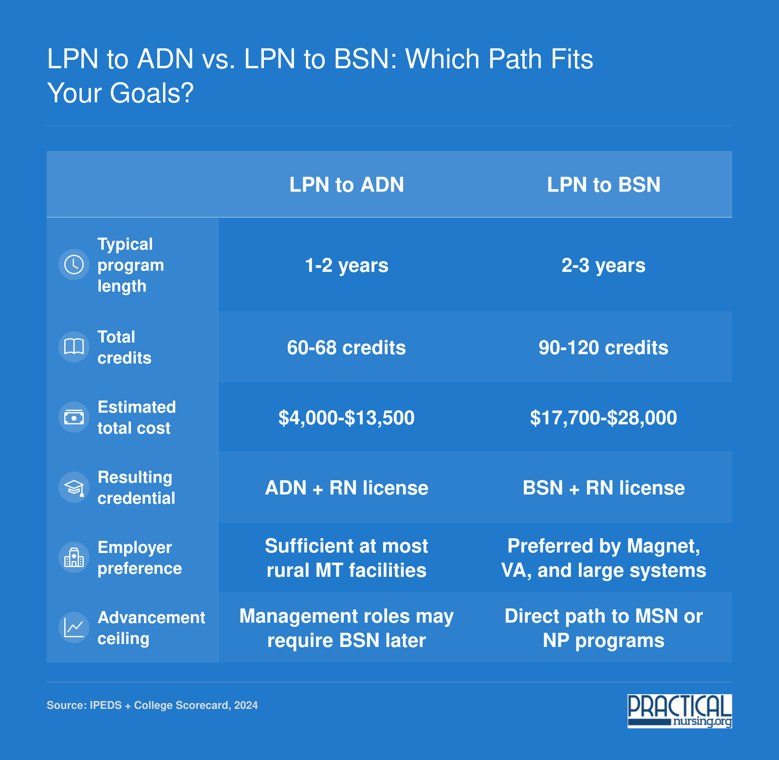 Side-by-side comparison of LPN to ADN and LPN to BSN pathways across program length, credits, cost, credential, employer preference, and career advancement