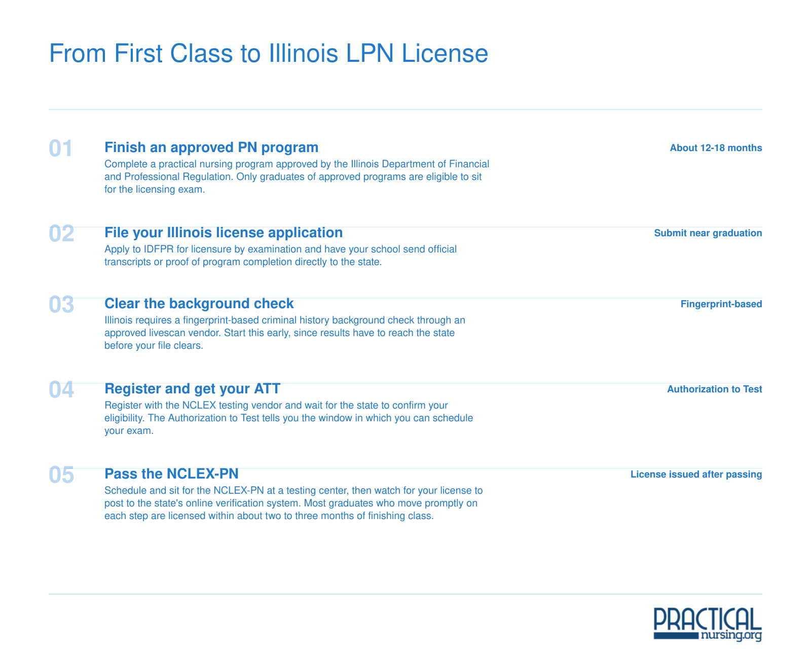 Five-step path from approved practical nursing program through background check and NCLEX-PN to Illinois LPN license