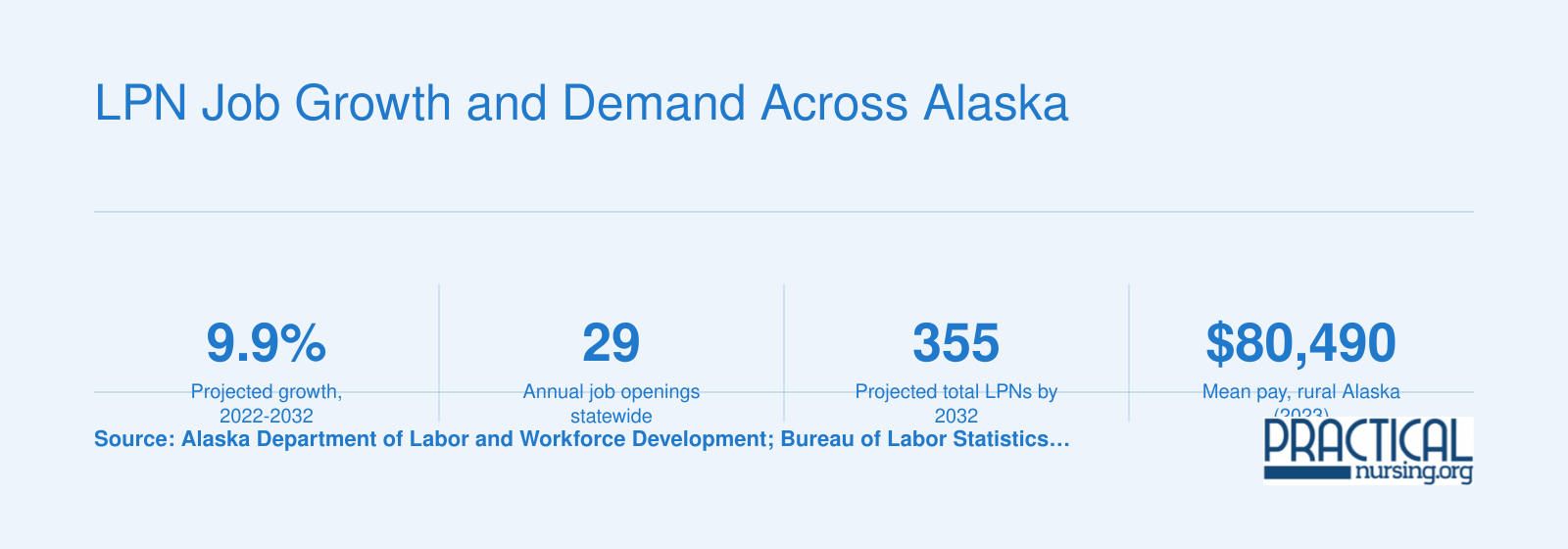 Alaska LPN employment projected to grow 9.9% from 323 to 355 jobs by 2032 with 29 annual openings and rural mean pay of $80,490